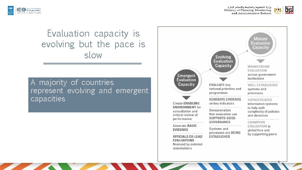 Evaluation capacity is evolving but the pace is slow A majority of countries represent