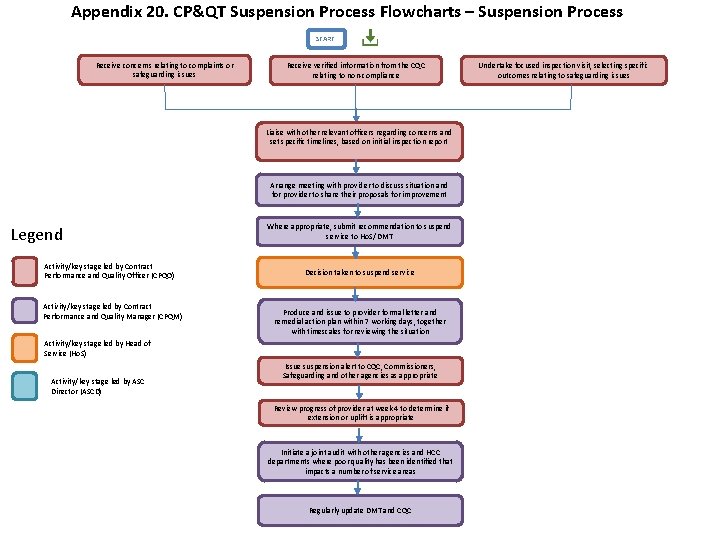Appendix 20. CP&QT Suspension Process Flowcharts – Suspension Process START Receive concerns relating to