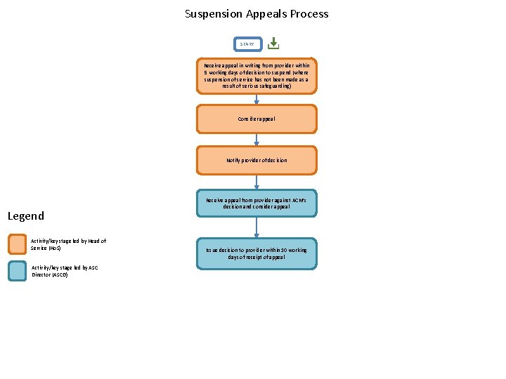 Suspension Appeals Process START Receive appeal in writing from provider within 5 working days