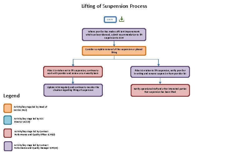 Lifting of Suspension Process START Where provider has made sufficient improvements which can be