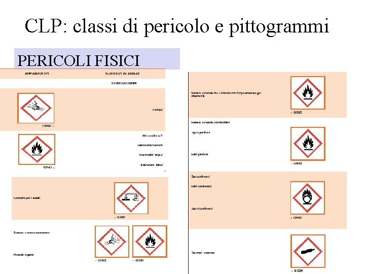 CLP: classi di pericolo e pittogrammi PERICOLI FISICI 