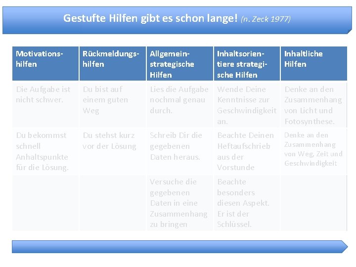 Gestufte Hilfen gibt es schon lange! (n. Zeck 1977) Motivationshilfen Rückmeldungshilfen Allgemeinstrategische Hilfen Inhaltsorientiere