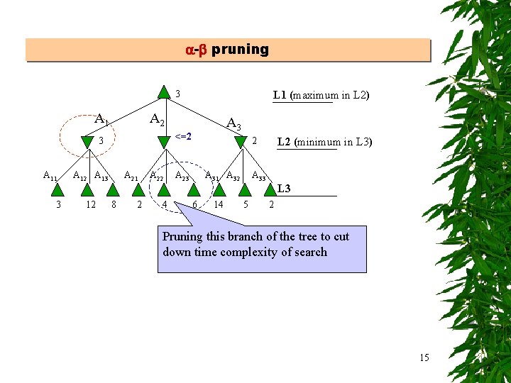  - pruning 3 A 1 A 2 A 3 <=2 3 A 11