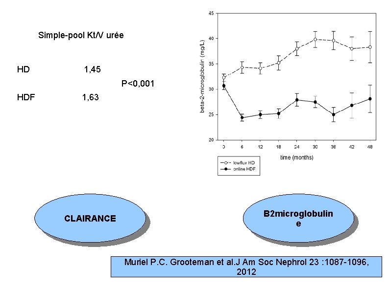 Simple-pool Kt/V urée HD 1, 45 P<0, 001 HDF 1, 63 CLAIRANCE B 2