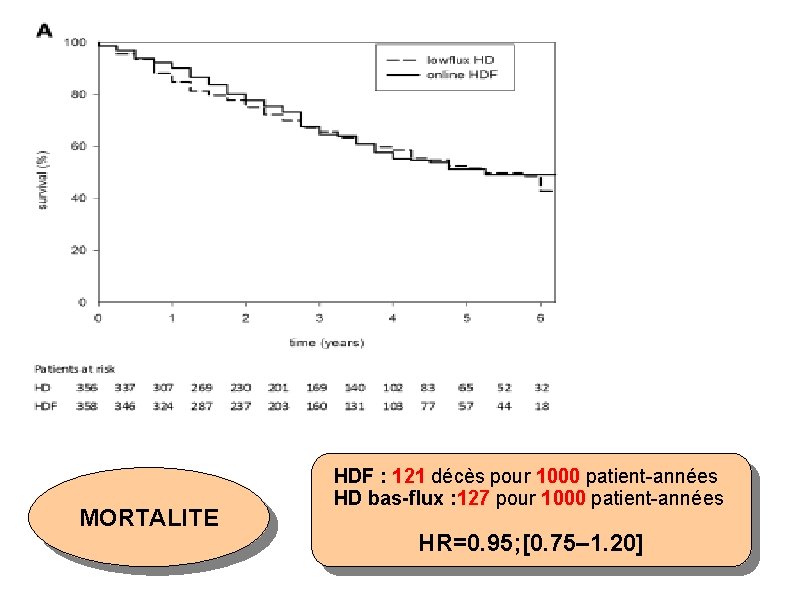 MORTALITE HDF : 121 décès pour 1000 patient-années HD bas-flux : 127 pour 1000