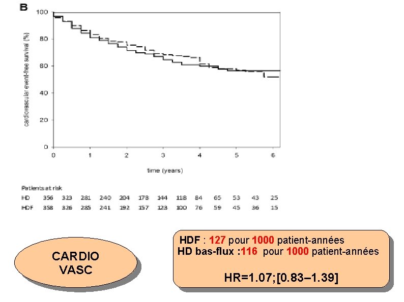 CARDIO VASC HDF : 127 pour 1000 patient-années HD bas-flux : 116 pour 1000