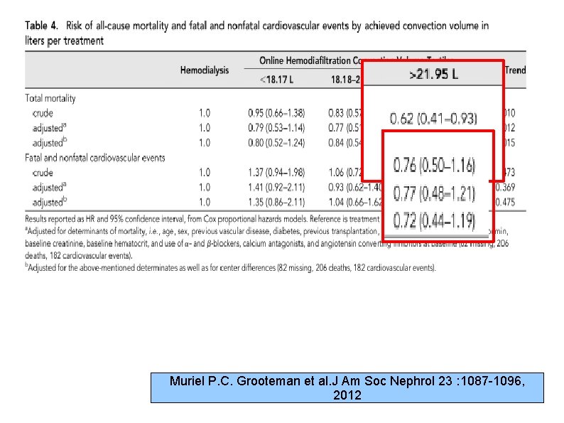 Muriel P. C. Grooteman et al. J Am Soc Nephrol 23 : 1087 -1096,