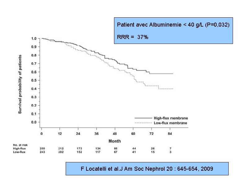 Patient avec Albuminemie < 40 g/L (P=0, 032) RRR = 37% F Locatelli et