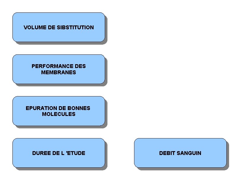 VOLUME DE SIBSTITUTION PERFORMANCE DES MEMBRANES EPURATION DE BONNES MOLECULES DUREE DE L 'ETUDE