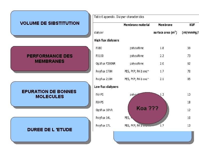 VOLUME DE SIBSTITUTION PERFORMANCE DES MEMBRANES EPURATION DE BONNES MOLECULES Koa ? ? ?