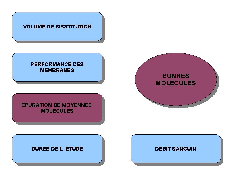 VOLUME DE SIBSTITUTION PERFORMANCE DES MEMBRANES BONNES MOLECULES EPURATION DE MOYENNES MOLECULES DUREE DE