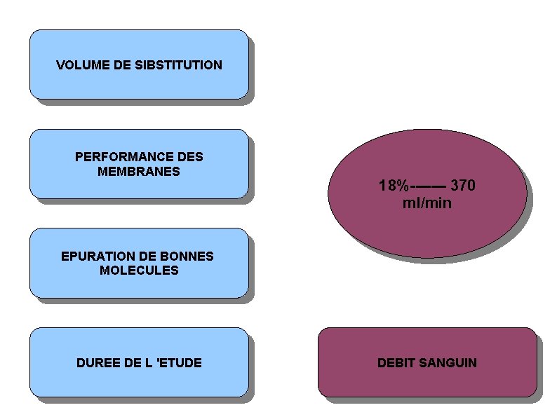 VOLUME DE SIBSTITUTION PERFORMANCE DES MEMBRANES 18%------- 370 ml/min EPURATION DE BONNES MOLECULES DUREE