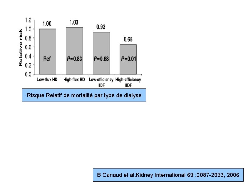 Risque Relatif de mortalité par type de dialyse B Canaud et al. Kidney International