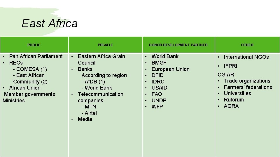 East Africa PUBLIC • Pan African Parliament • RECs - COMESA (1) - East