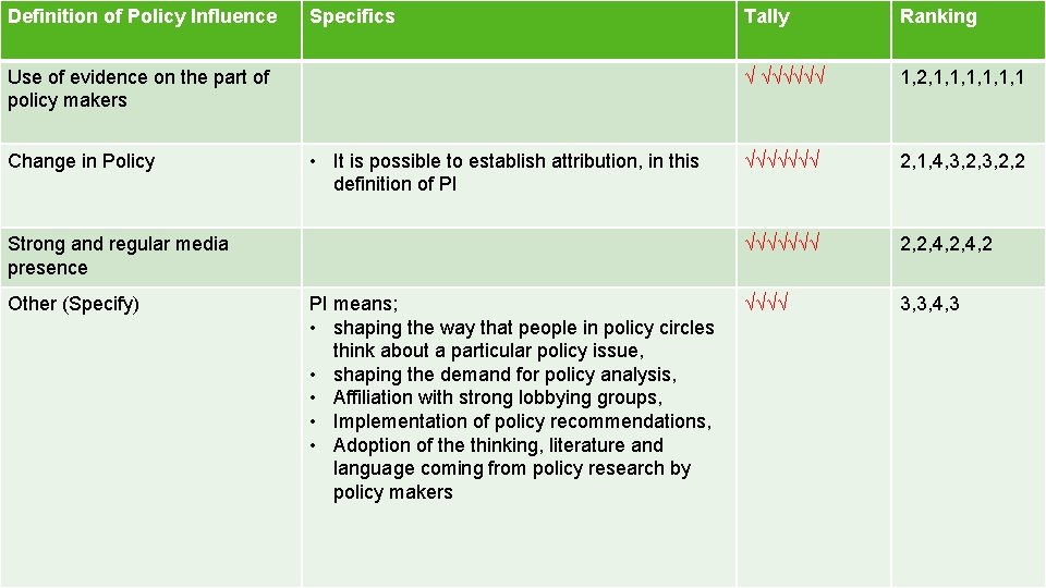 Definition of Policy Influence Specifics Use of evidence on the part of policy makers