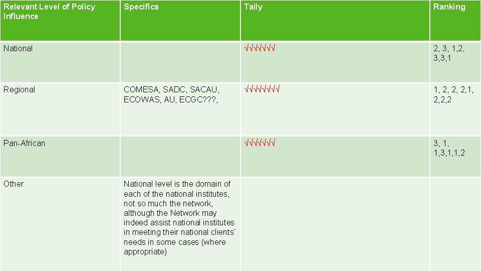 Relevant Level of Policy Influence Specifics National Regional COMESA, SADC, SACAU, ECOWAS, AU, ECGC?