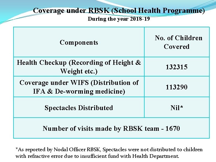 Coverage under RBSK (School Health Programme) During the year 2018 -19 Components No. of