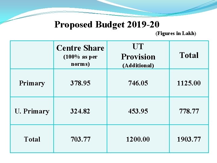 Proposed Budget 2019 -20 (Figures in Lakh) Centre Share (100% as per norms) UT