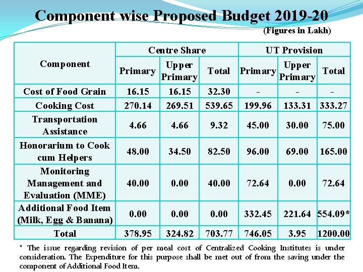 Component wise Proposed Budget 2019 -20 (Figures in Lakh) Component Cost of Food Grain