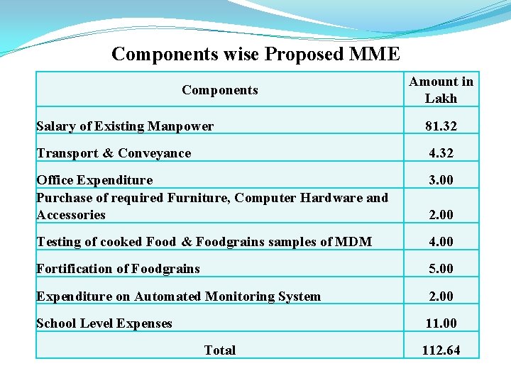 Components wise Proposed MME Components Amount in Lakh Salary of Existing Manpower 81. 32