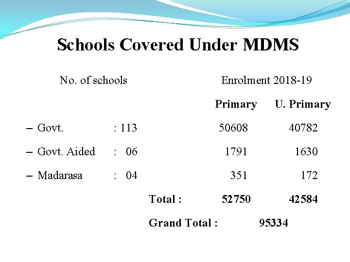 Schools Covered Under MDMS No. of schools Enrolment 2018 -19 Primary U. Primary –