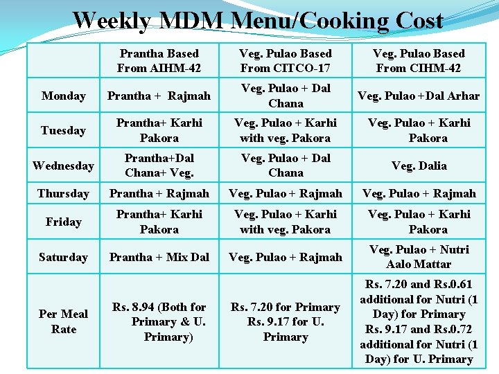 Weekly MDM Menu/Cooking Cost Prantha Based From AIHM-42 Veg. Pulao Based From CITCO-17 Veg.