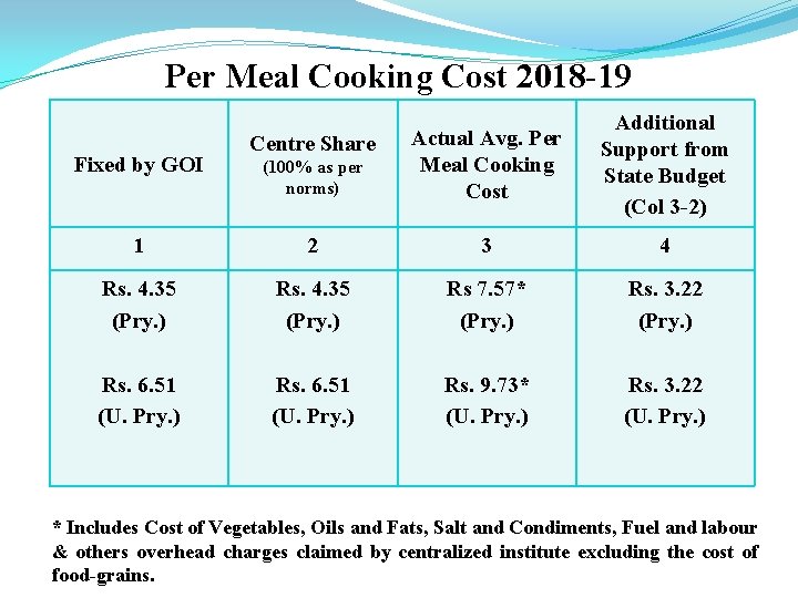 Per Meal Cooking Cost 2018 -19 (100% as per norms) Actual Avg. Per Meal