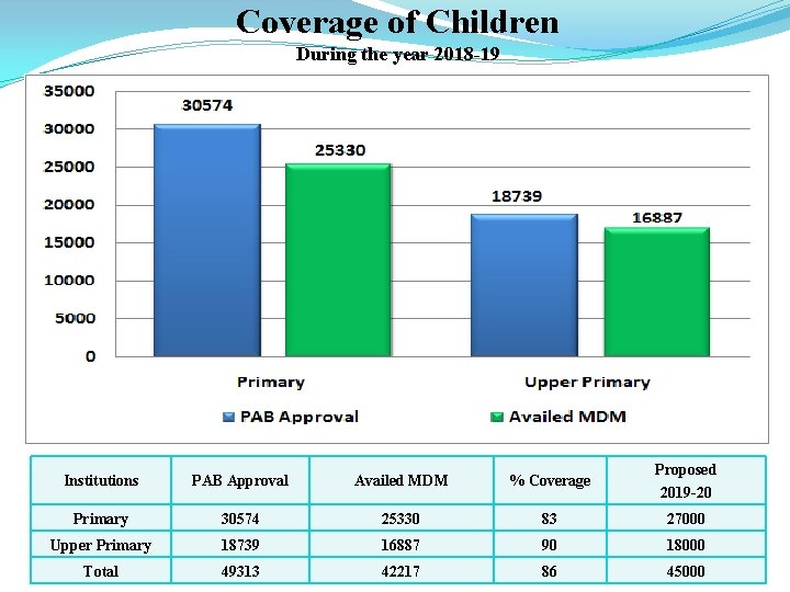 Coverage of Children During the year 2018 -19 Institutions PAB Approval Availed MDM %