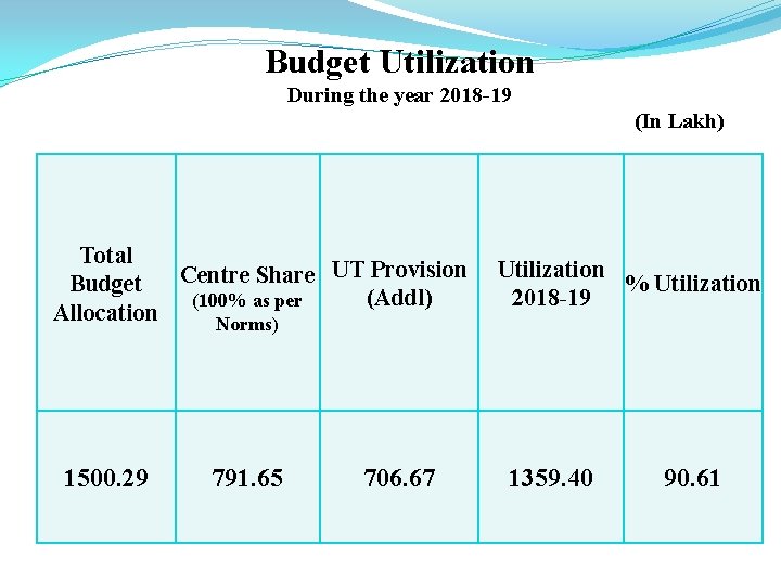 Budget Utilization During the year 2018 -19 (In Lakh) Total UT Provision Centre Share