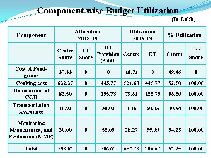 Component wise Budget Utilization (In Lakh) Allocation 2018 -19 Component Utilization 2018 -19 UT