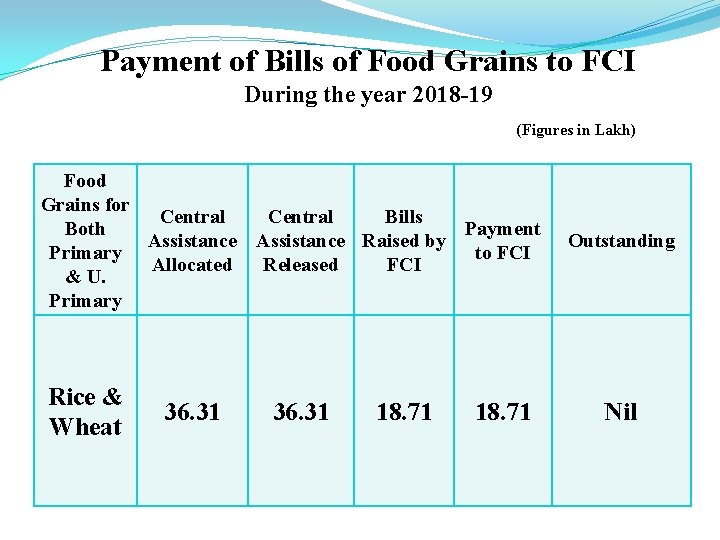 Payment of Bills of Food Grains to FCI During the year 2018 -19 (Figures