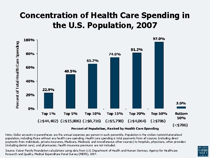 Percent of Total Health Care Spending Concentration of Health Care Spending in the U.