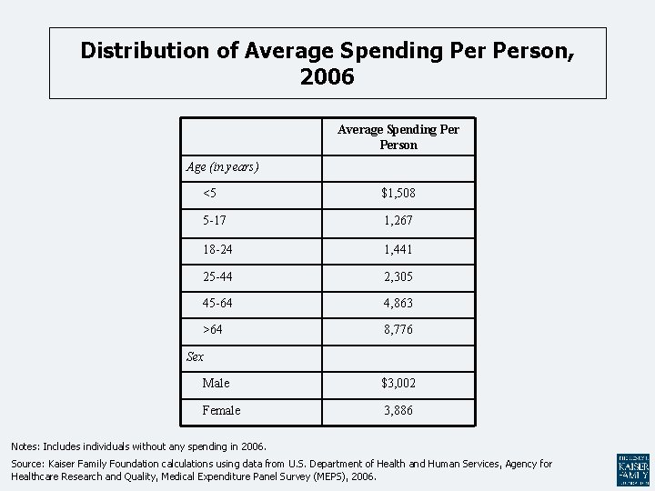 Distribution of Average Spending Person, 2006 Average Spending Person Age (in years) <5 $1,