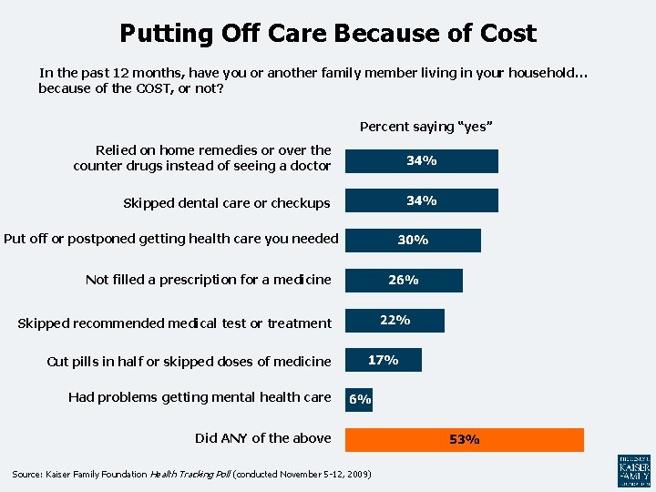 Putting Off Care Because of Cost In the past 12 months, have you or