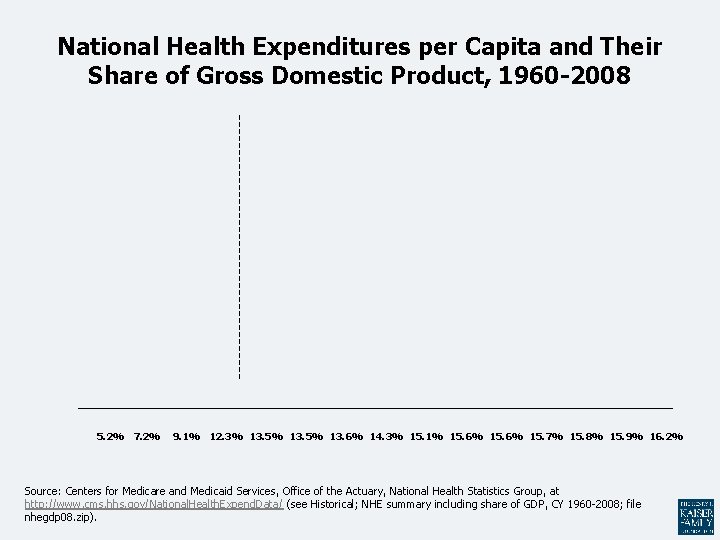 National Health Expenditures per Capita and Their Share of Gross Domestic Product, 1960 -2008