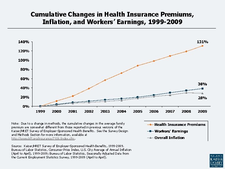 Cumulative Changes in Health Insurance Premiums, Inflation, and Workers’ Earnings, 1999 -2009 Note: Due