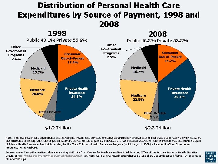 Distribution of Personal Health Care Expenditures by Source of Payment, 1998 and 2008 1998
