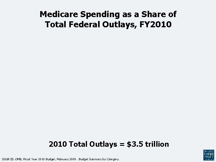 Medicare Spending as a Share of Total Federal Outlays, FY 2010 Total Outlays =