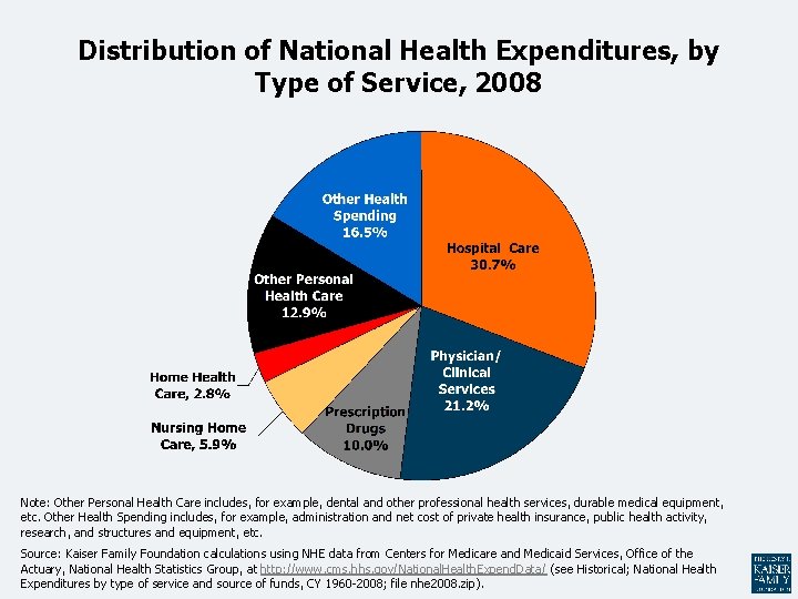 Distribution of National Health Expenditures, by Type of Service, 2008 Note: Other Personal Health