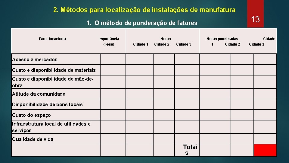 2. Métodos para localização de instalações de manufatura 13 1. O método de ponderação