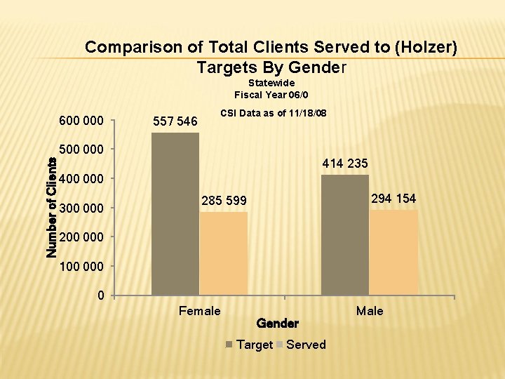 Comparison of Total Clients Served to (Holzer) Targets By Gender Statewide Fiscal Year 06/0