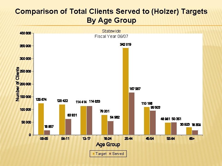 Comparison of Total Clients Served to (Holzer) Targets By Age Group Statewide Fiscal Year