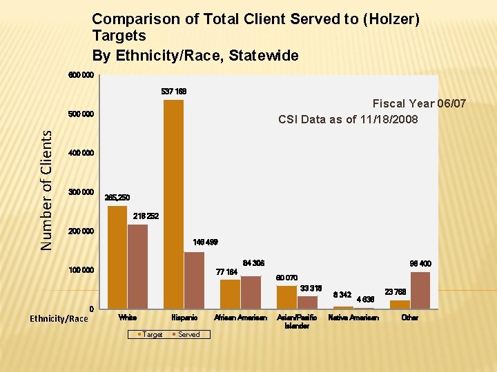 Comparison of Total Client Served to (Holzer) Targets By Ethnicity/Race, Statewide 600 000 537