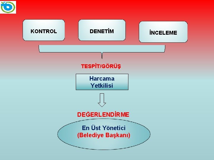 KONTROL DENETİM TESPİT/GÖRÜŞ Harcama Yetkilisi DEĞERLENDİRME En Üst Yönetici (Belediye Başkanı) İNCELEME 