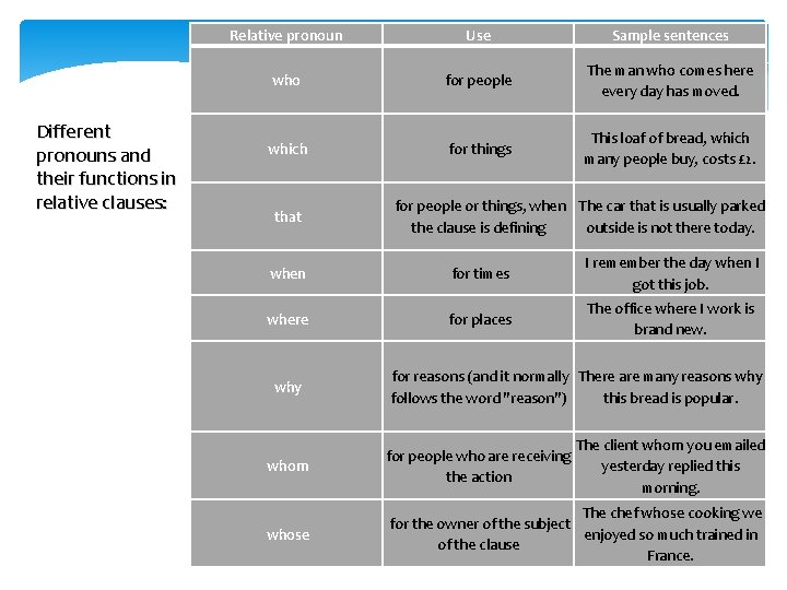 Different pronouns and their functions in relative clauses: Relative pronoun Use Sample sentences who Different pronouns and their functions in relative clauses: Relative pronoun Use Sample sentences who