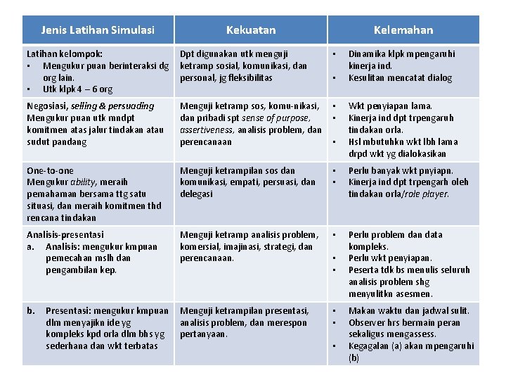 Jenis Latihan Simulasi Kekuatan Kelemahan Latihan kelompok: • Mengukur puan berinteraksi dg org lain.