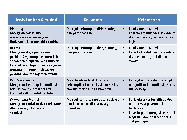 Jenis Latihan Simulasi Kekuatan Kelemahan Planning Mengukur ability dlm merencanakan serangkaian tindakan utk memecahkan