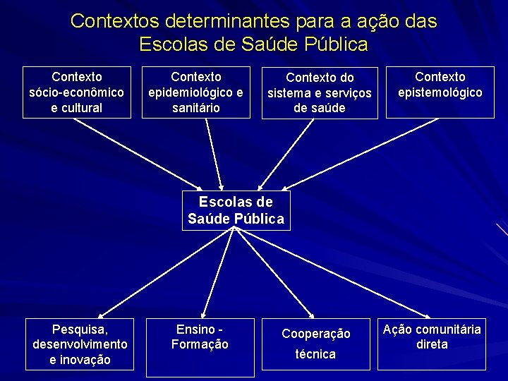 Contextos determinantes para a ação das Escolas de Saúde Pública Contexto sócio-econômico e cultural