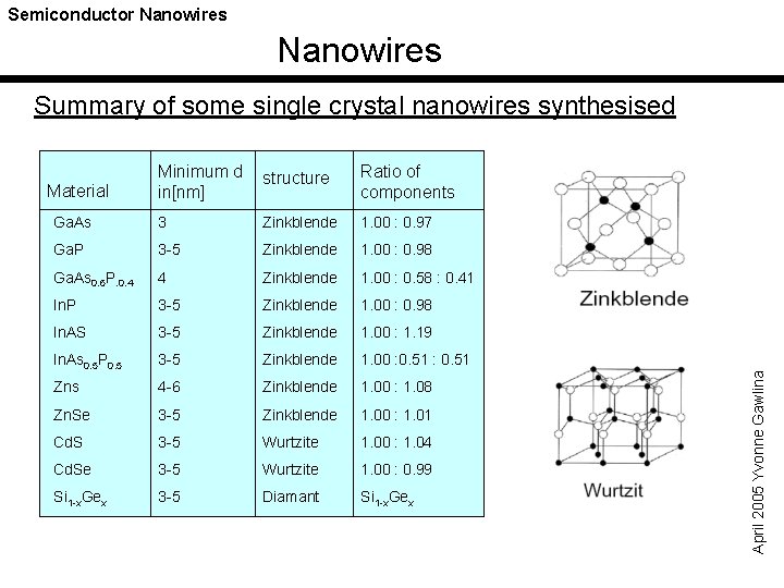 Semiconductor Nanowires Minimum d in[nm] structure Ratio of components Ga. As 3 Zinkblende 1.