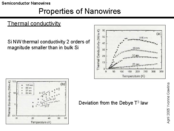 Semiconductor Nanowires Properties of Nanowires Thermal conductivity Deviation from the Debye T 3 law